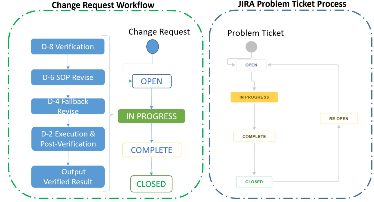 After-SalesLaboratory Process